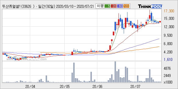'두산퓨얼셀1우' 5% 이상 상승, 단기·중기 이평선 정배열로 상승세