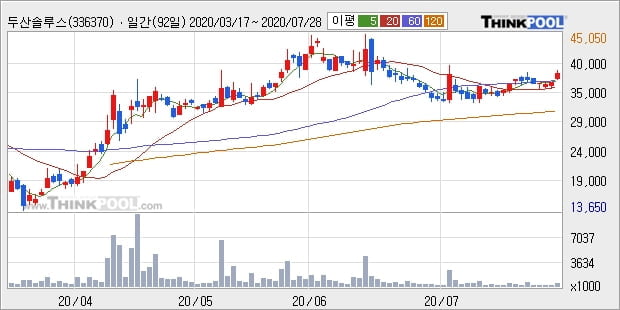 두산솔루스, 장시작 후 꾸준히 올라 +5.49%... 외국인 기관 동시 순매수 중