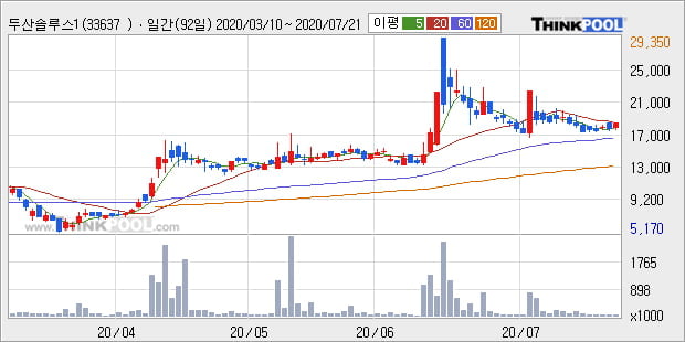 '두산솔루스1우' 5% 이상 상승, 주가 상승세, 단기 이평선 역배열 구간