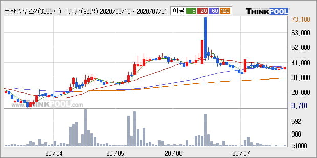 '두산솔루스2우B' 5% 이상 상승, 주가 20일 이평선 상회, 단기·중기 이평선 역배열