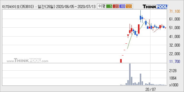 '이지바이오' 10% 이상 상승, 단기·중기 이평선 정배열로 상승세