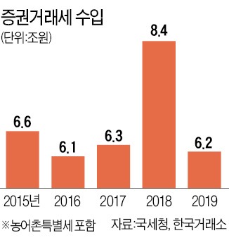 文, '개인 투자자 과세 방안' 재검토 시사…증권거래세 손볼까