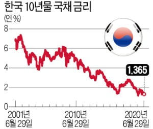 제로금리·부동산 규제…고배당주·리츠로 투자 방향 돌려라