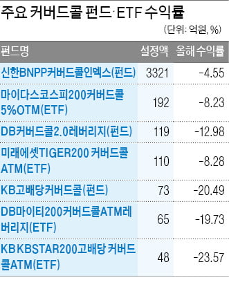 증시 급반등에 부진한 커버드콜 펀드