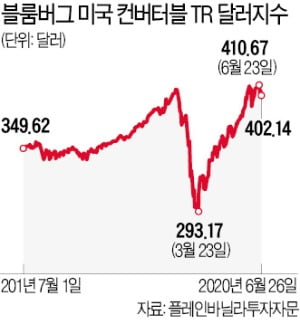 고액 자산가들 해외 CB 투자에 꽂혔다