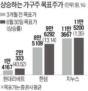 '집콕'과 부동산 규제 덕에…가구주 高高