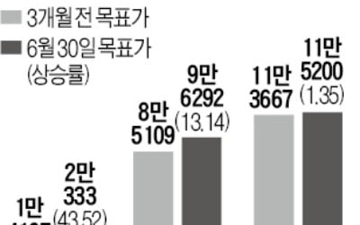 '집콕'과 부동산 규제 덕에…가구주 高高