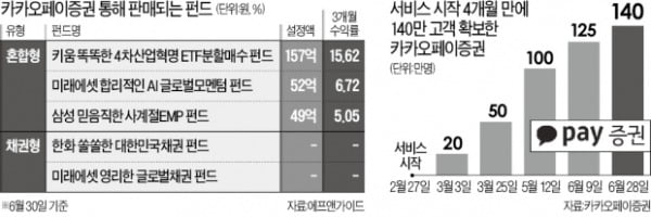 카카오페이증권 "4050 자산도 끌어올 것"