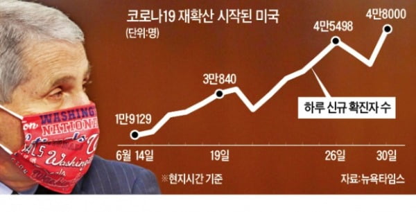 "하루 10만명 감염될 것"…美 경제 셧다운 확산