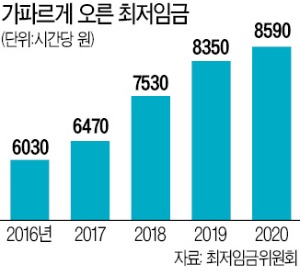 中企근로자도 동결하자는데…또 '최저임금 1만원' 내민 노동계