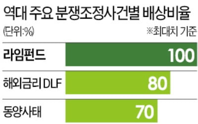 "라임펀드 피해 100% 배상하라"