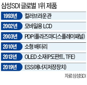 3代 걸친 투자 50년…'시대가 원하는 기술' 주도한 삼성SDI