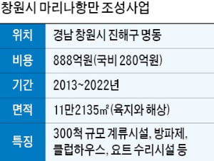 창원 '마리나항만 도시' 첫삽…해양관광도시로 변신 