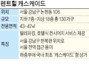 유림아이앤디, 논현동 도시형생활주택 '펜트힐 캐스케이드' 분양…1~2인 가구 겨냥 호텔같은 고급 주거시설