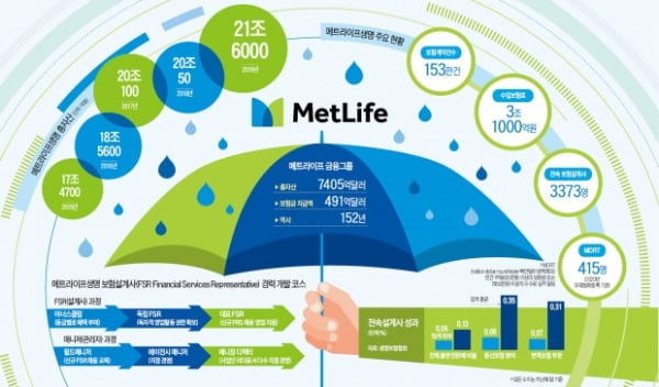메트라이프생명, 불완전판매 비율 0.06%…32년간 업계 최고 전문가 육성 결실 | 한국경제