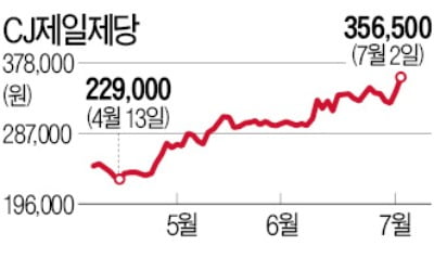 "요즘만 같아라"…CJ제일제당, 52주 신고가