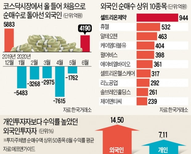 반년 만에 코스닥 돌아온 외국인 뭘 담았지?…6월 한달동안 4190억어치 사들여