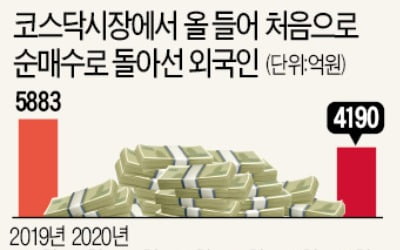 반년 만에 코스닥 돌아온 외국인 뭘 담았지?…6월 한달동안 4190억어치 사들여