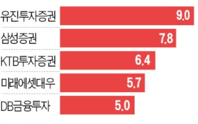 SK바이오팜 상한가…아직 2100만주 매수 대기