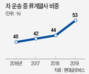 현대글로비스 '5000억 대박'…폭스바겐 독점 운송한다