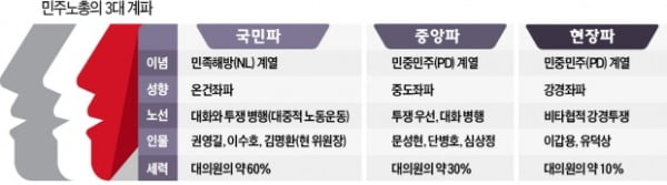 노사정 타협 걷어찬 민주노총…그 뒤엔 '30년 계파갈등'