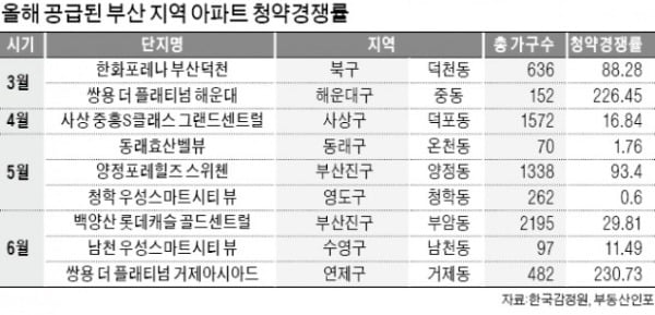 내달 분양권 규제 앞두고…'뜨거운' 부산 청약시장