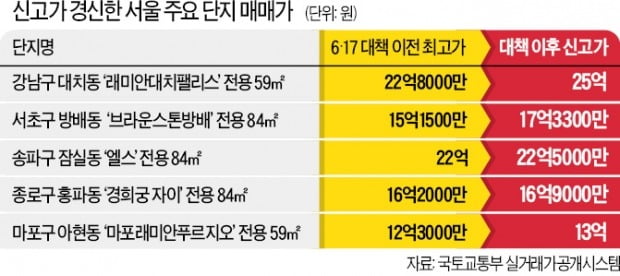 수도권 누르자 다시 부푼 서울 집값…'래미안대치팰리스' 3.3㎡당 1억 돌파