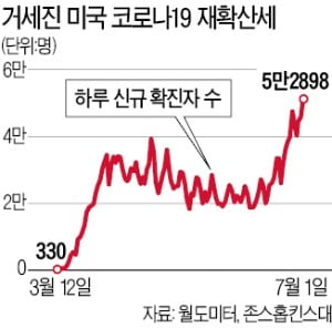 美, 하루 확진자 5만명 돌파…인구 40%가 '경제 셧다운' 영향권