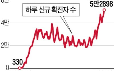 美, 하루 확진자 5만명 돌파…인구 40%가 '경제 셧다운' 영향권