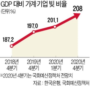  한국 가계·기업 빚, 사상 첫 'GDP 2배' 넘었다