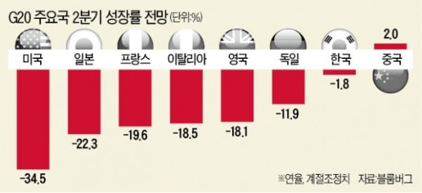 [숫자로 읽는 세상] 멀어지는 'V자 반등'…G20 2분기 성장률 -18%