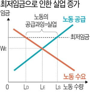 일자리 수요-공급 망가뜨리는 최저임금 급등…백수 용남이가 '취준생' 꼬리표 떼기 힘든 이유