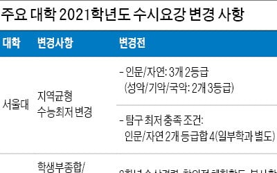  서울대 지역균형, 수능 최저기준 완화로 내신합격선 상승할 듯