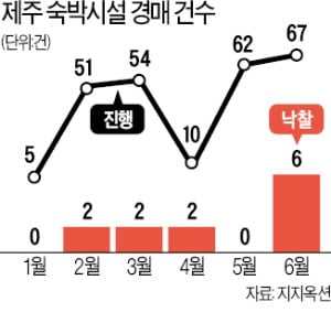 관광객 몰리는 제주…숙박시설 경매도 '활기'