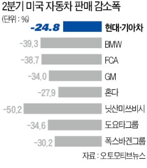 GM·도요타보다 낫네…美서 선방한 현대·기아차