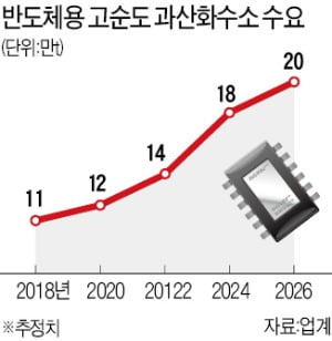 포스코케미칼·OCI 합작…고순도 과산화수소 연 5만t 생산