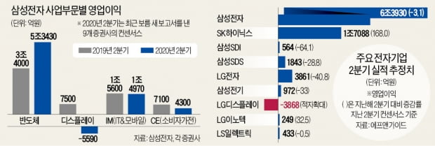 베스트바이 등 영업 재개에…LG전자, 6월 美 가전매출 두 배 늘어