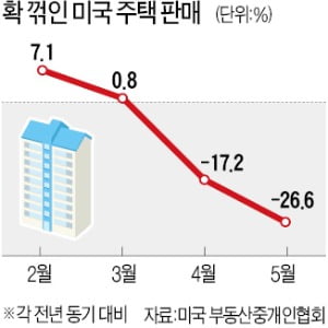 美 맨해튼 아파트값, 2분기에만 18% 급락