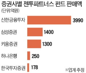 1.3조 '젠투 펀드' 전액 환매 연기
