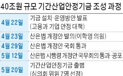 초고속 조성하더니…기안기금 두달째 개점휴업