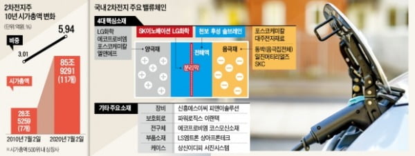 저물어가는 '엔진의 시대'…LG화학·삼성SDI는 달아오른다