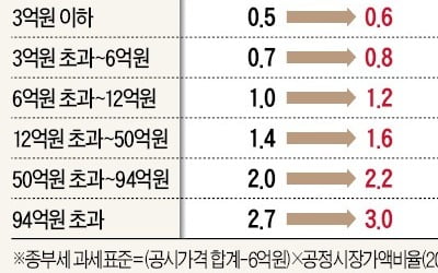 더 센 '稅폭탄' 준비…다주택자 종부세 '최고세율 4%' 넘을 수도