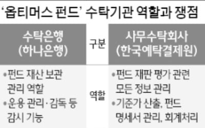 아무도 펀드 재산 관리·평가 안했다…'옵티머스 사태' 수탁기관도 책임론