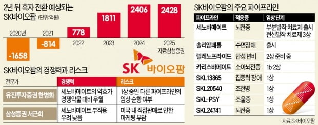 SK바이오팜, 단숨에 시총 3배로…한전도 추월