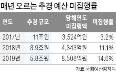 '질러놓고 보자'식 추경에…문재인 정부 3년간 미집행액 1조6000억