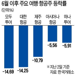 中 씨트립, 한국여행상품 판매 재개…상반기 소외됐던 여행·항공株 언제 볕들까