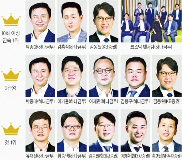 한경비즈니스 선정 2020 상반기 '베스트 애널리스트'…'최고수' 김동원·박종대