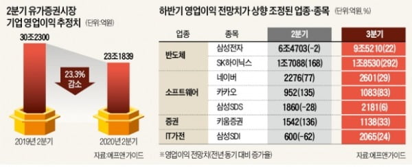 어닝시즌 개막…외국인은 이미 실적개선주 베팅