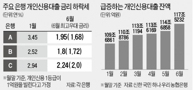 신용대출 금리 年1%대…주담대보다 낮아졌다