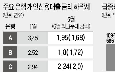 신용대출 금리 年1%대…주담대보다 낮아졌다